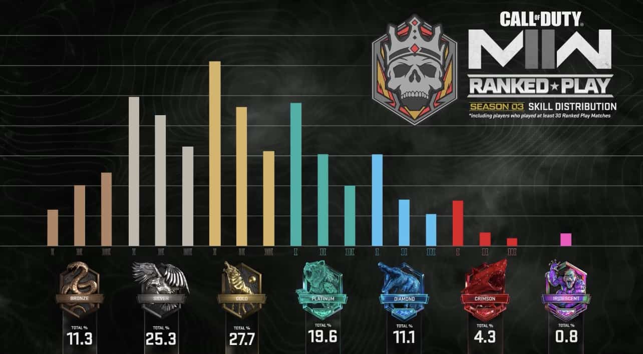 Modern Warfare 2 ranked play skill distribution sees most players stuck