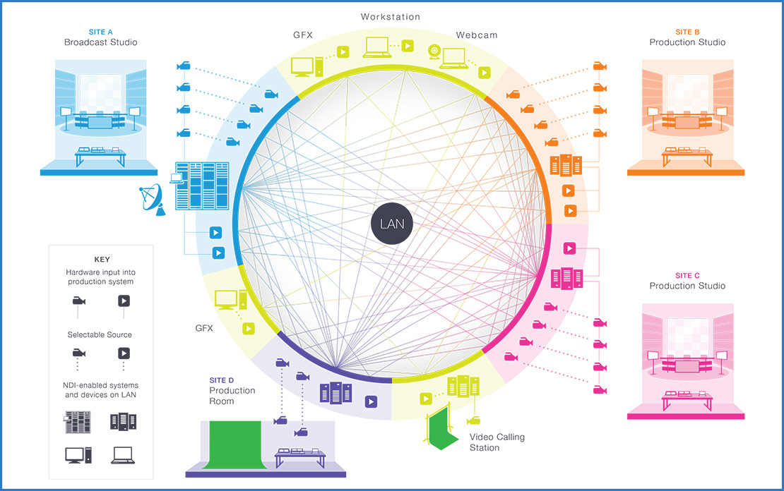 NewTek NDI Network Device Interface Videolink Canada