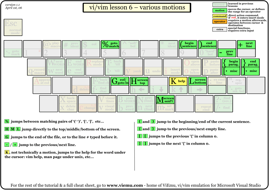 Graphical vi-vim Cheat Sheet and Tutorial