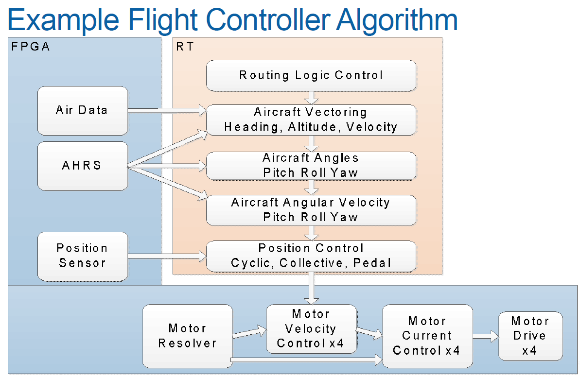 Industrial Embedded Article Creating a RealTime Helicopter