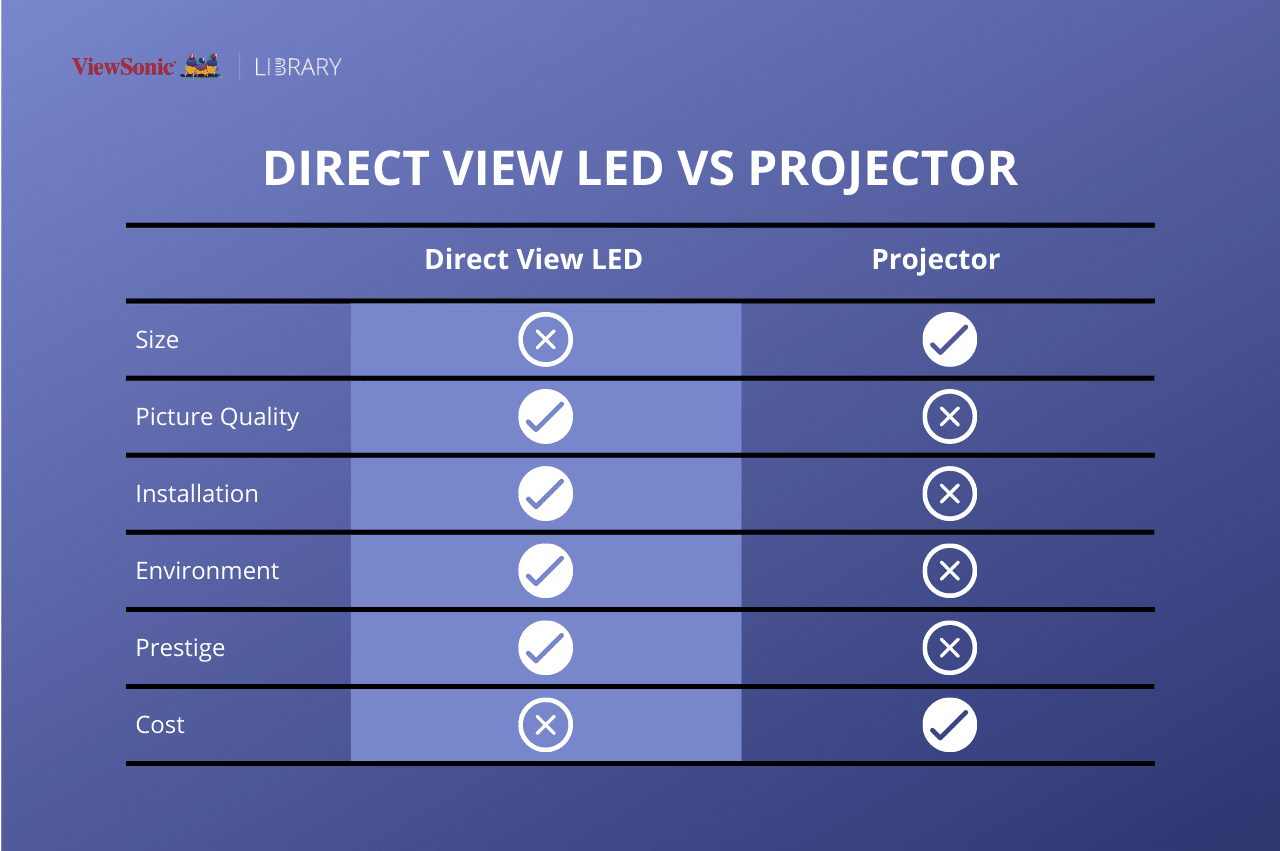 Large Venue Display Solutions Direct View LED vs. Projectors ViewSonic Library