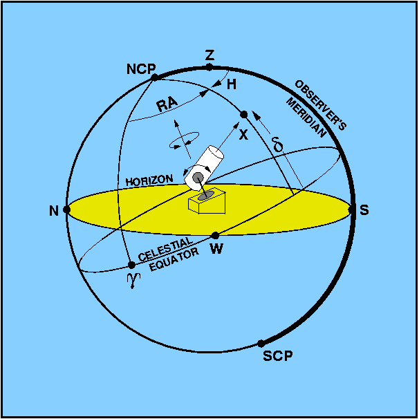 figure 29 Schematic of an equatorial mounting.