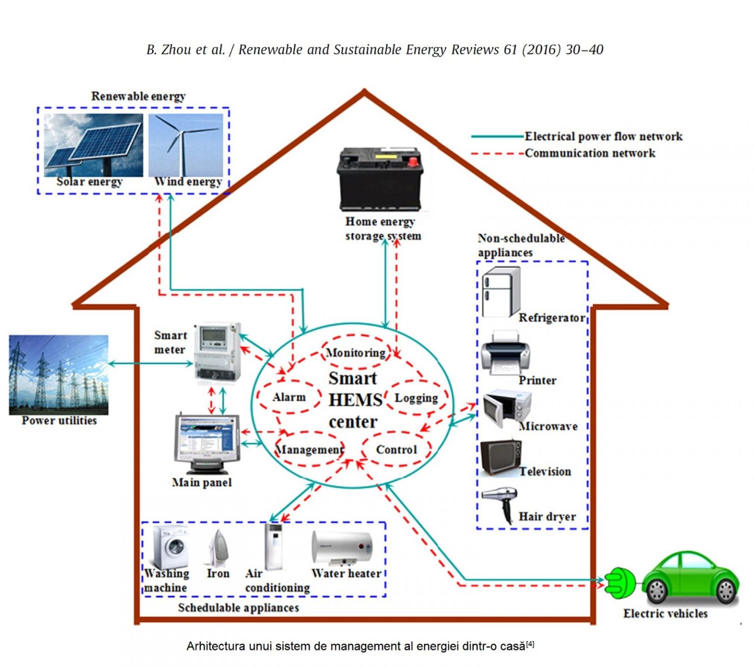 Home Energy Management Systems The HEMS module integrated with VIKI
