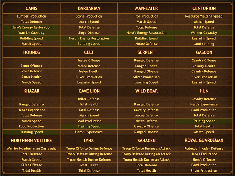 Invaders' equipment bonuses Vikings War of Clans Vikings War Of