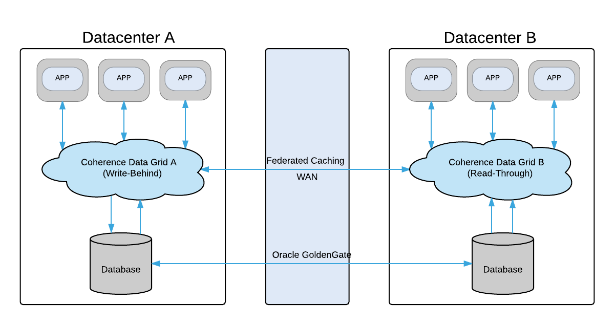 Write Behind with Coherence Federated Caching Viktar Charnarutski