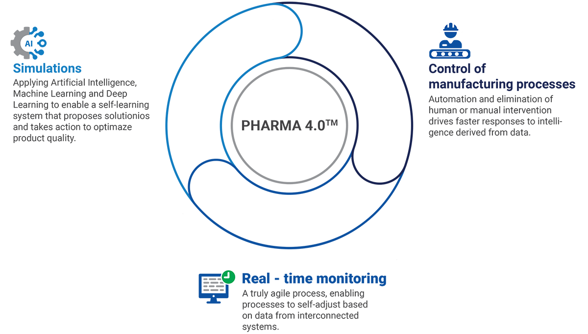 Pharma 4.0 A practical guide for a successful digital transition