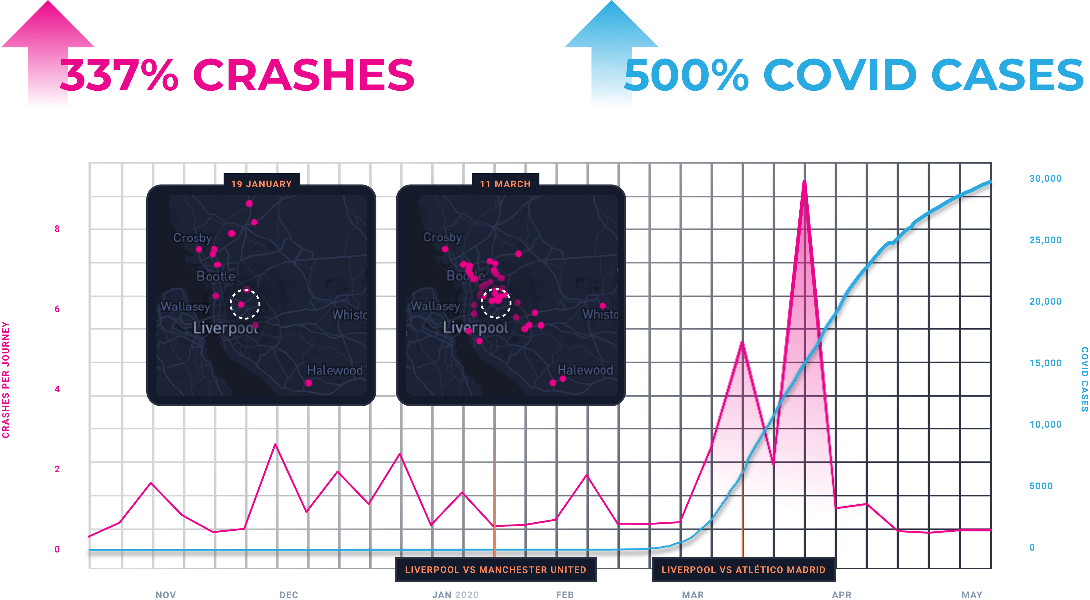 Less Cars, Less Accidents? Covid19 Tells A Different Story