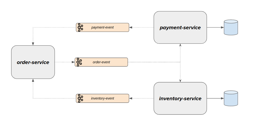 Choreography Saga Pattern With Spring Boot Microservice Design