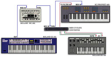 Studio Set-Up Guides | Vintage Synth Explorer