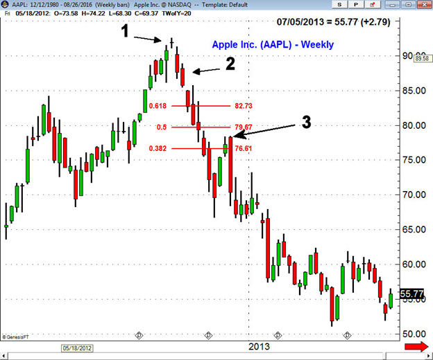 Understanding Weekly DOJI Candlestick Signals