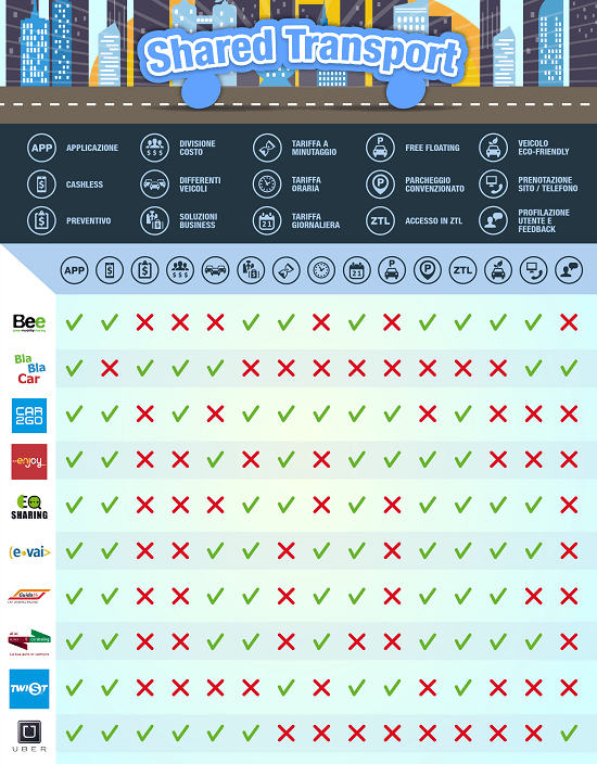 Car sharing e car pooling in Italia benchmarking delle aziende