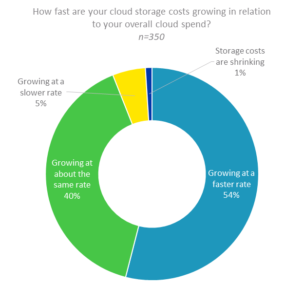 Does Cloud Have a Storage Problem? Virtana