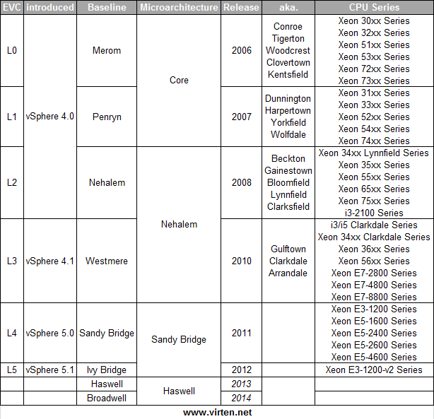 Intel CPU EVC Matrix (VMware Enhanced vMotion