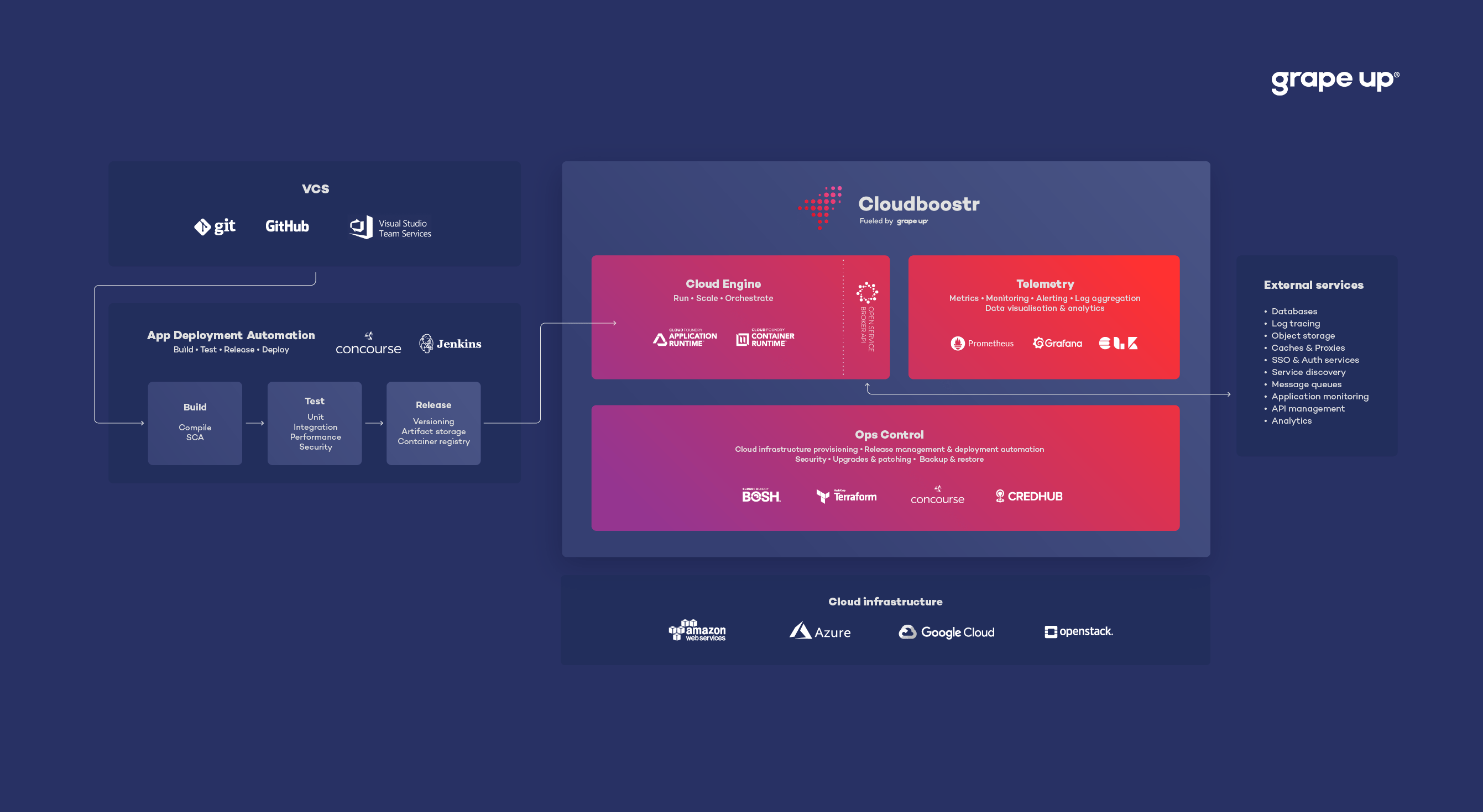 Cloudboostr otwarta platforma do tworzenia aplikacji w chmurze