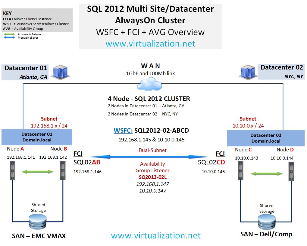 How to setup Multi Site SQL 2012 AlwaysOn Cluster with Two FCIs Across Datacenters? Blog