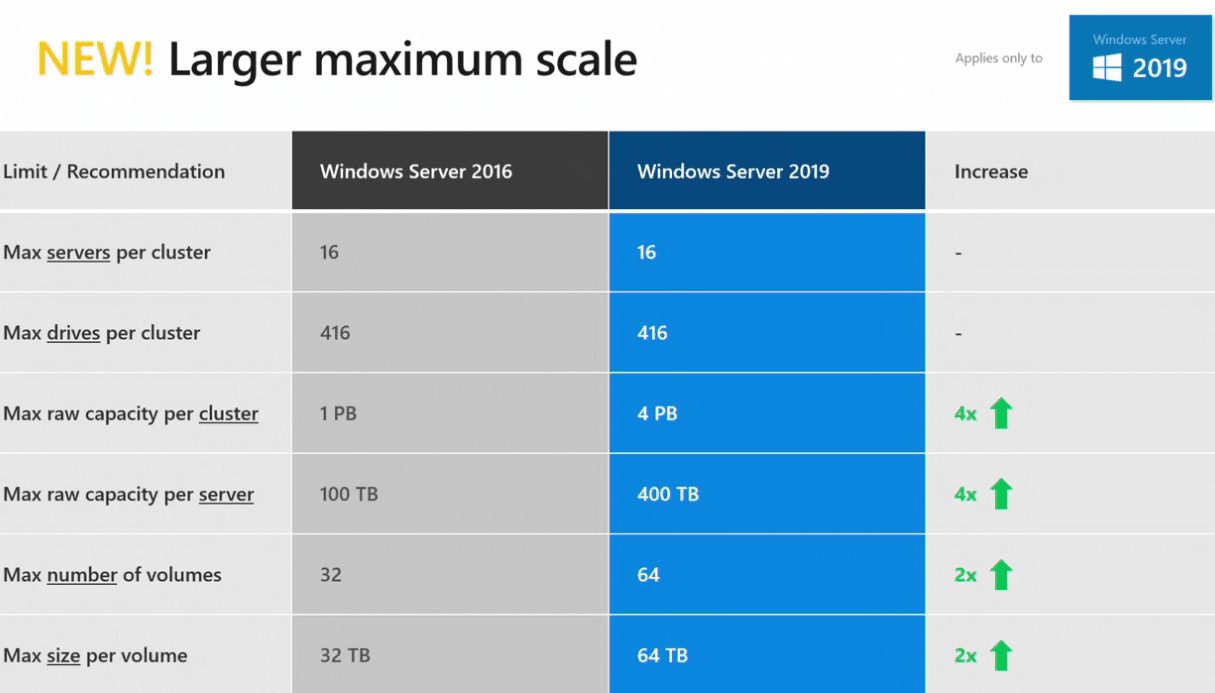 Windows Server 2019 Storage Spaces Direct Features and Improvements