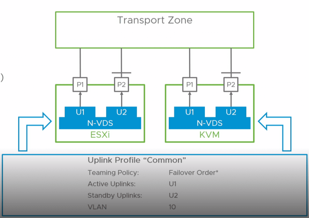 What is the VMware NSXT Virtual Distributed Switch NVDS Deployment