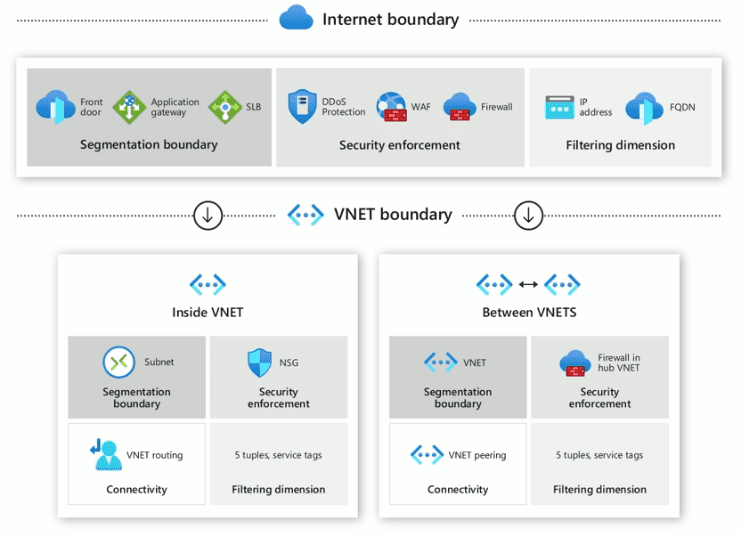 Azure VM Security Best Practices Virtualization Howto