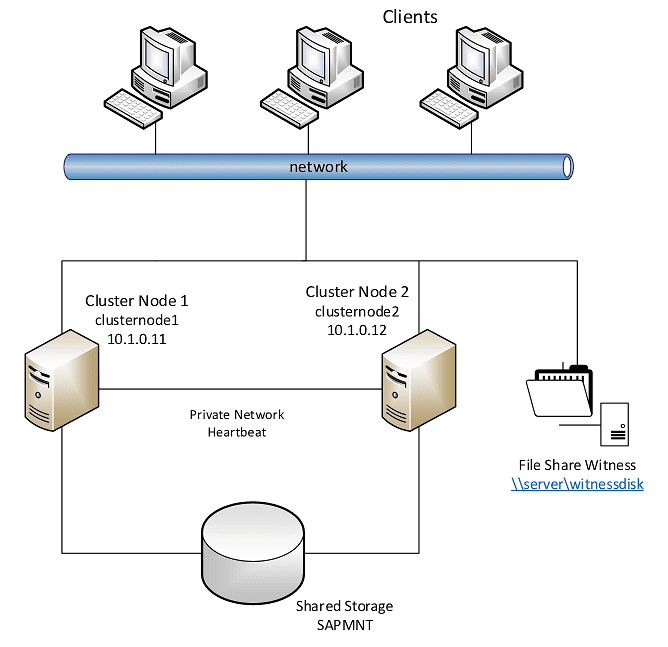Cluster Configuration Mistakes to Avoid Virtualization Howto