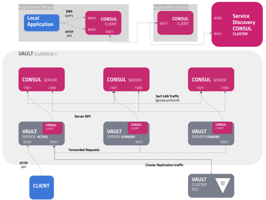 Installing Hashicorp Vault Password Management in Ubuntu 18.04