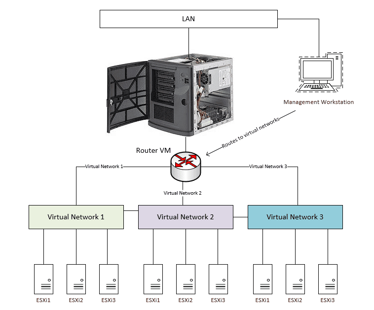 VMware Home Lab Network Design Virtualization Howto
