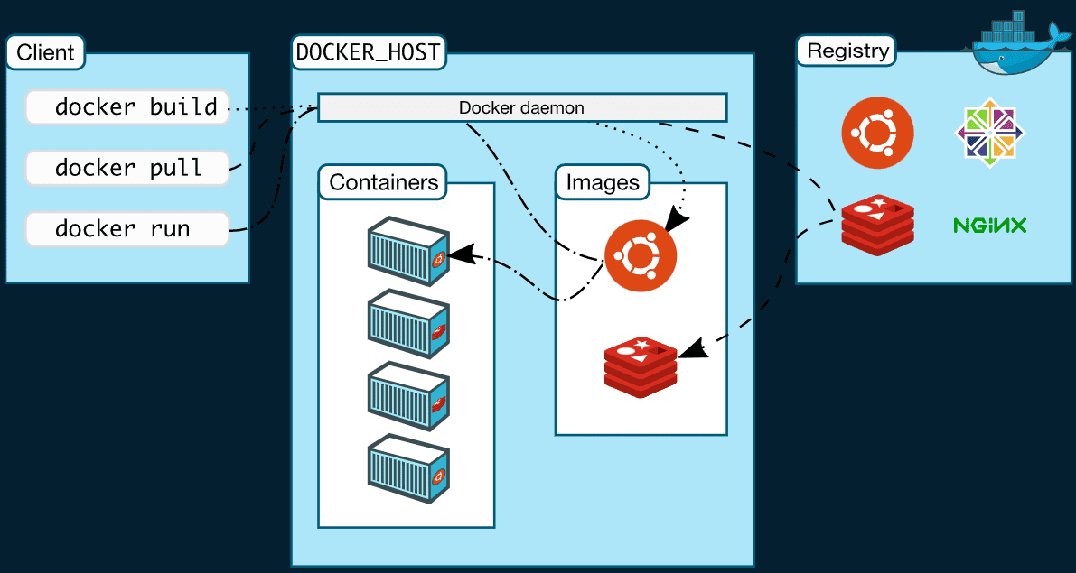 Best Docker Containers for Home Server Virtualization Howto