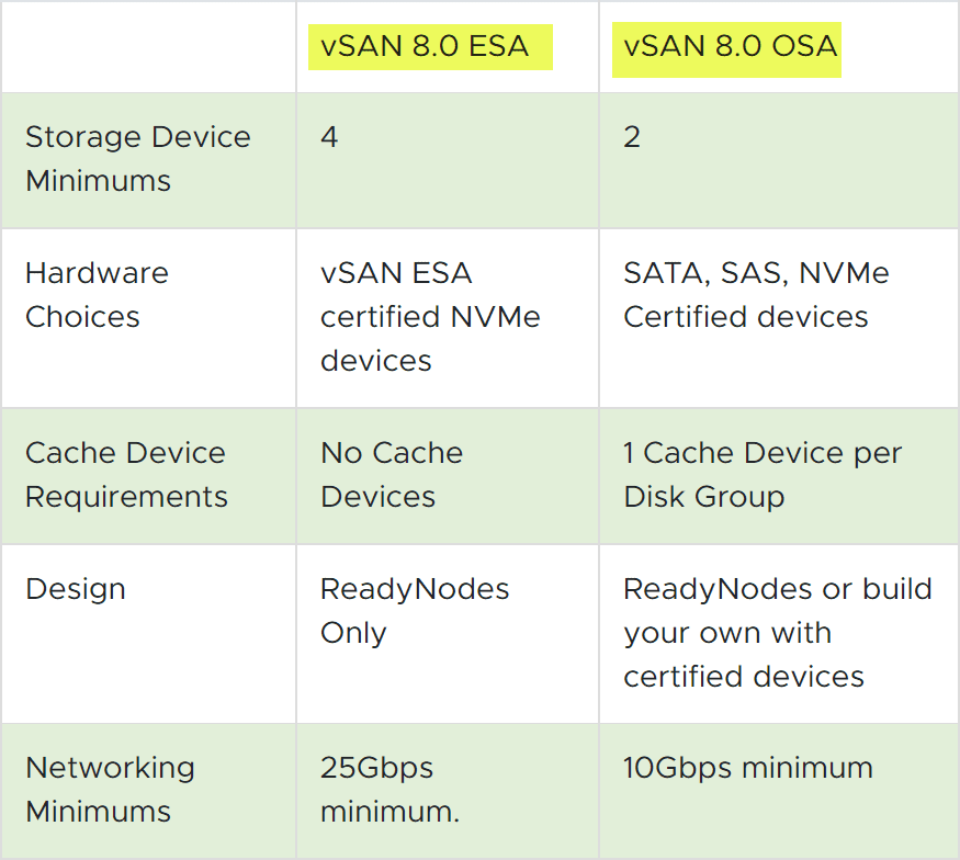 vSAN 8 Original Storage Architecture vs Express Storage Architecture