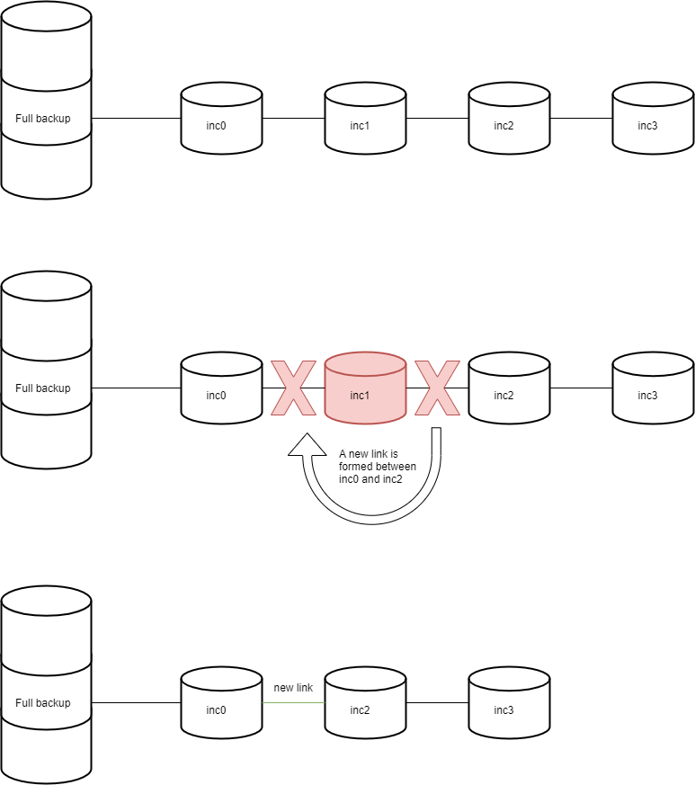 Incremental backup plan Virtualizor