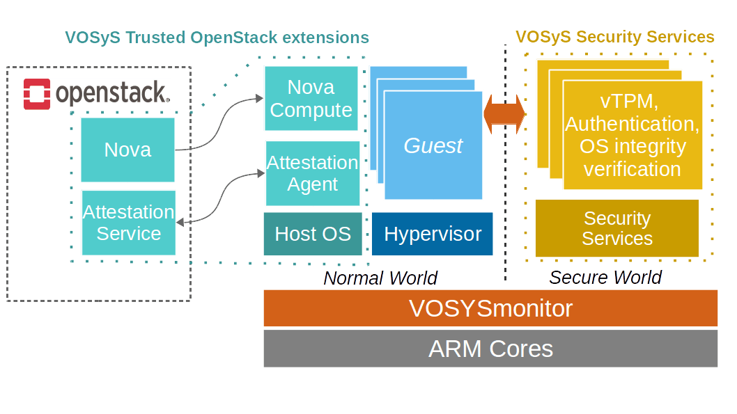 VOSyStrustedvim, a Cloud & Edge Trusted Virtualized Infrastructure