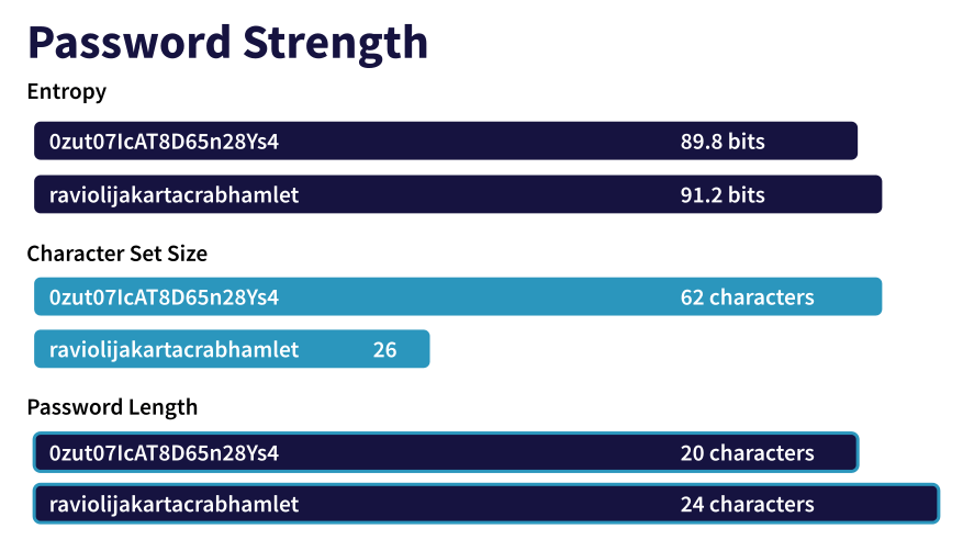 Password Misconceptions Debunk Myths on Password Strength