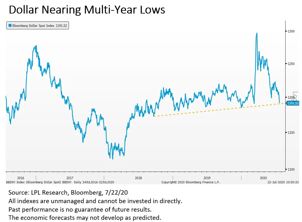 Dollar Weakness May Continue Financial Advisor in Santa Clarita