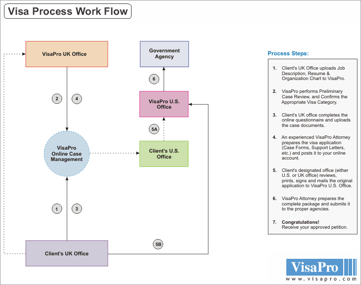VisaPro in U.K. Experienced Immigration Solicitors, Attorneys and