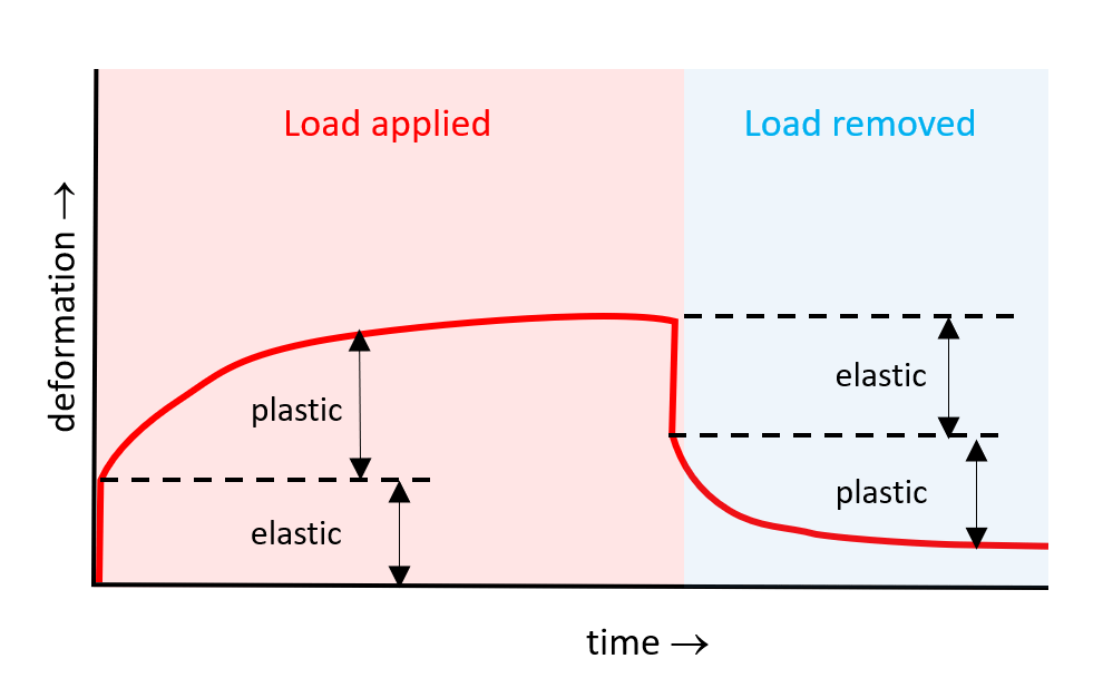 15. Creep of polymers Viscoelasticity