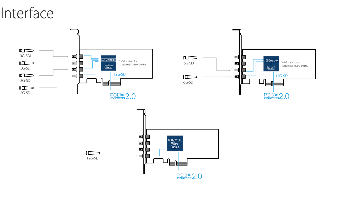 Magewell Pro Capture SDI 4K Plus Vision Dimension