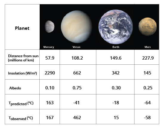 Factors that Control Earth's Temperature | Earth Science | Visionlearning