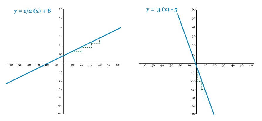 Linear Equations in Science Math in Science Visionlearning