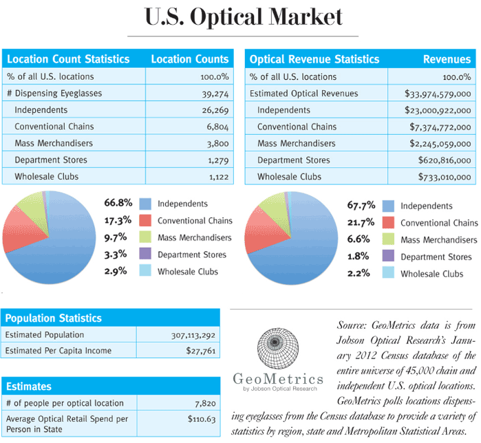 GeoMetrics Report U.S. Optical Market Vision Monday dba