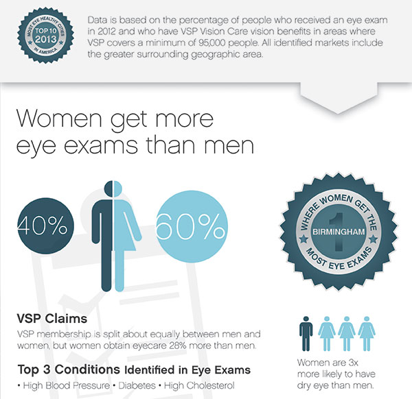 VM VSP 2013 Eye Health Index Names Boise City, Idaho, Top U.S. City for Eye Health Care