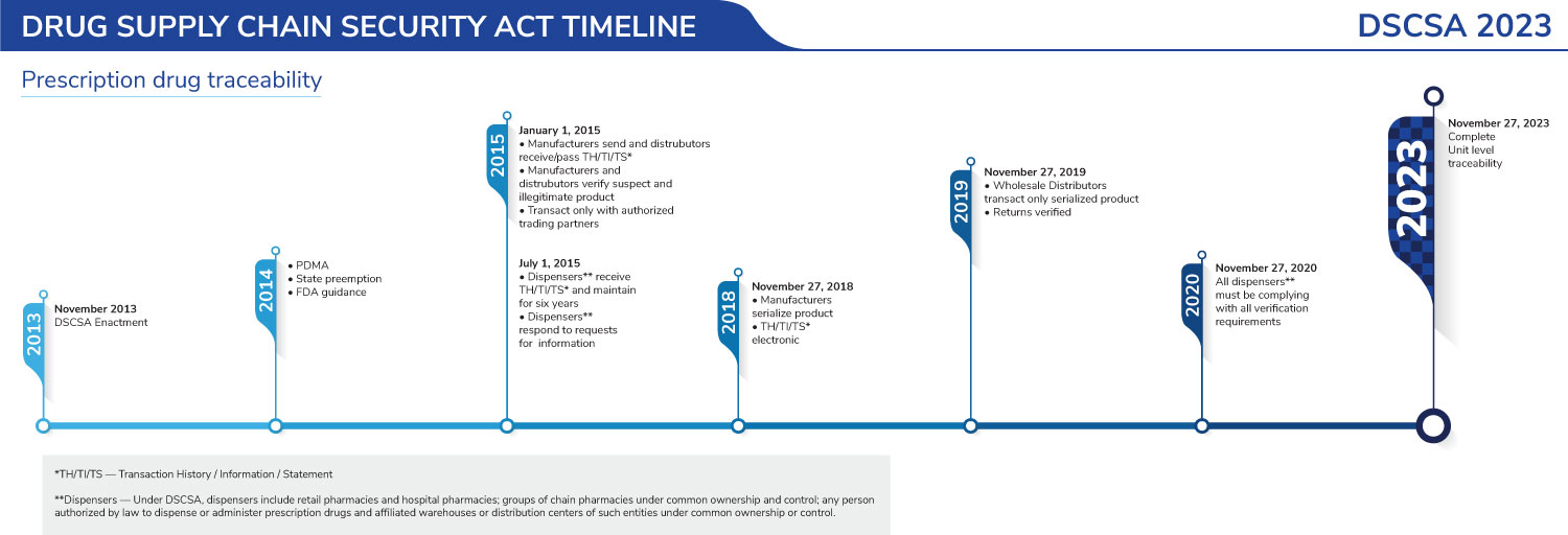 DSCSA Timeline 2023