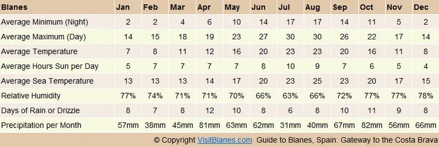 Blanes Weather Visit Blanes