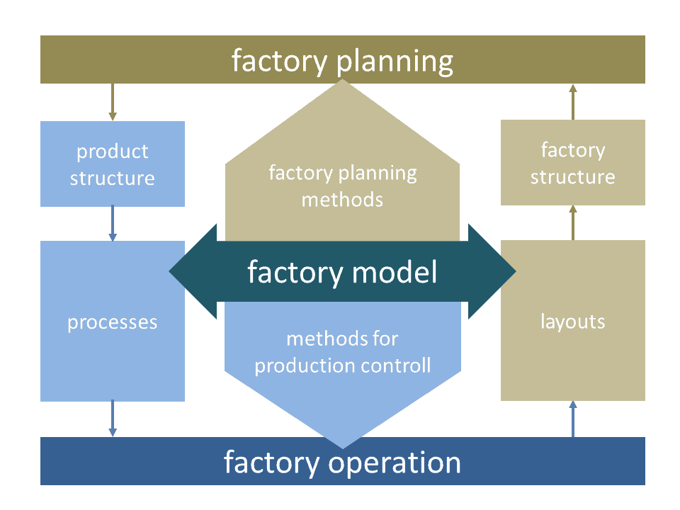 Factory Planning important facts Continuous Challenge? visTABLE® Software