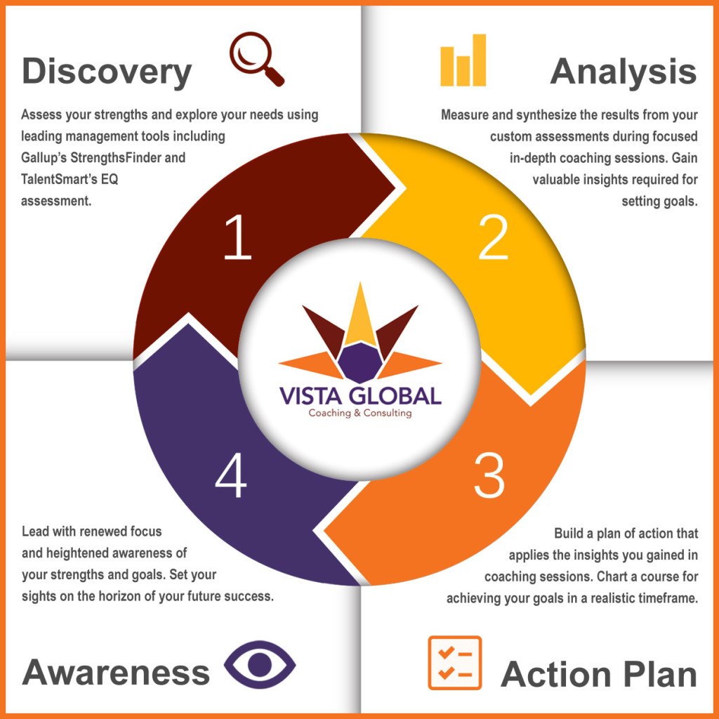 Coaching Process and Takeaways Vista Global Coaching & Consulting