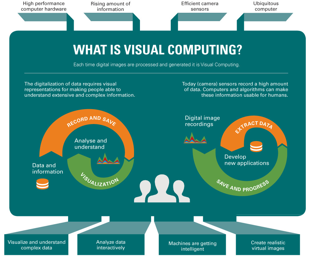 What is Visual Computing? Visual Computing BLOG