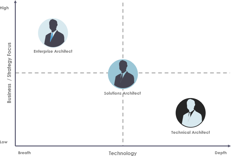 Enterprise Architects vs Solution Architects vs Domain Architects