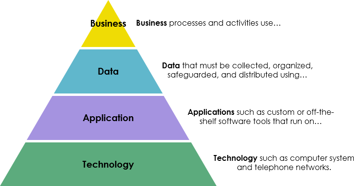 Enterprise Architects vs Solution Architects vs Domain