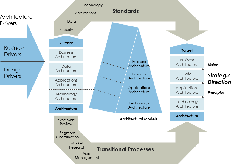 Enterprise Architecture Framework in a Nutshell