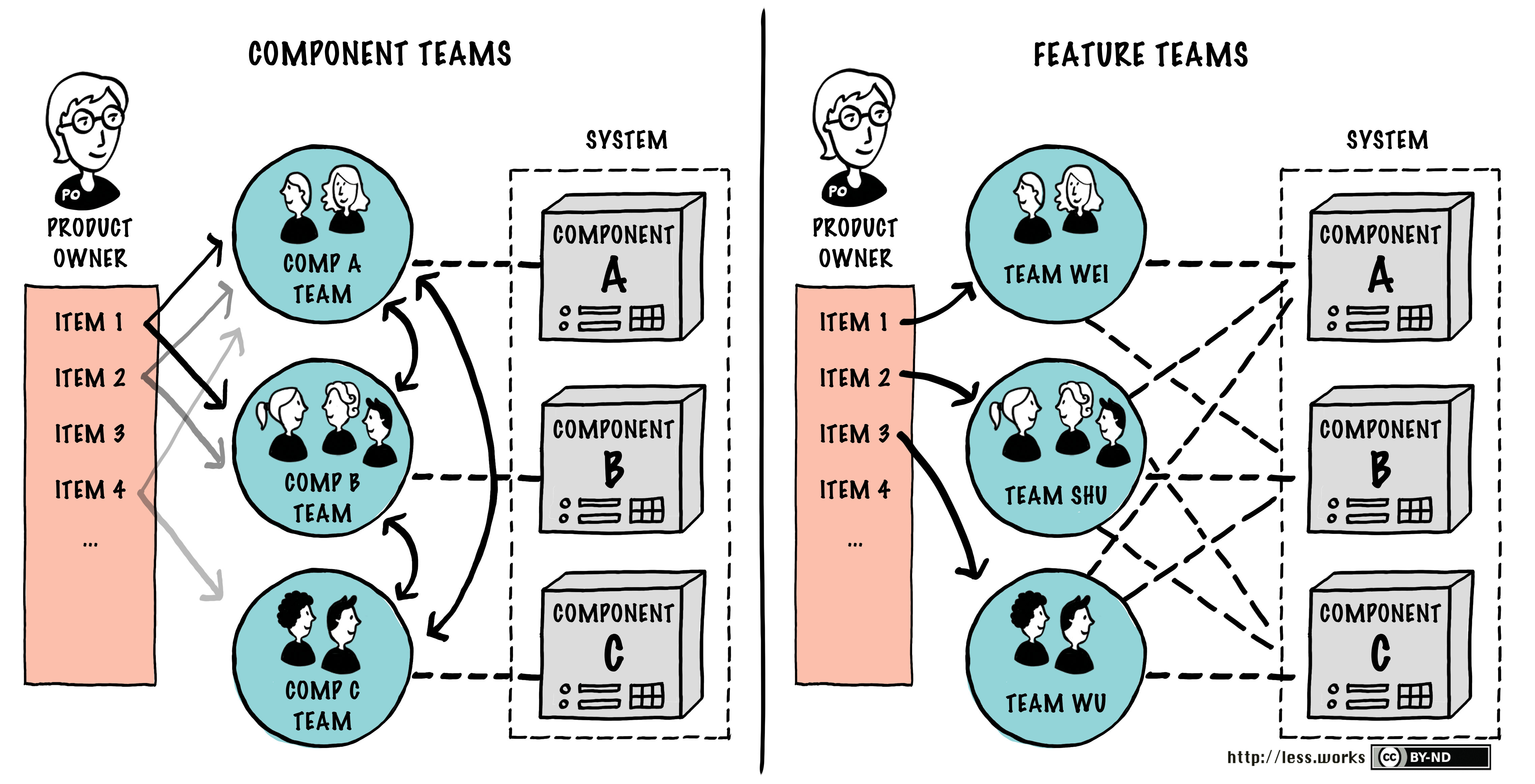 Feature Team vs Component Team in Agile