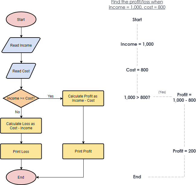 Flowchart Tutorial (with Symbols, Guide and Examples)