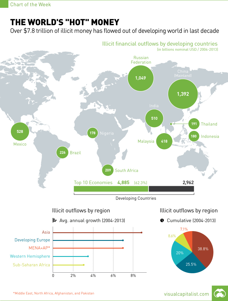 Visual Capitalist — The World’s “Hot” Money [Chart] Mike Norman Economics