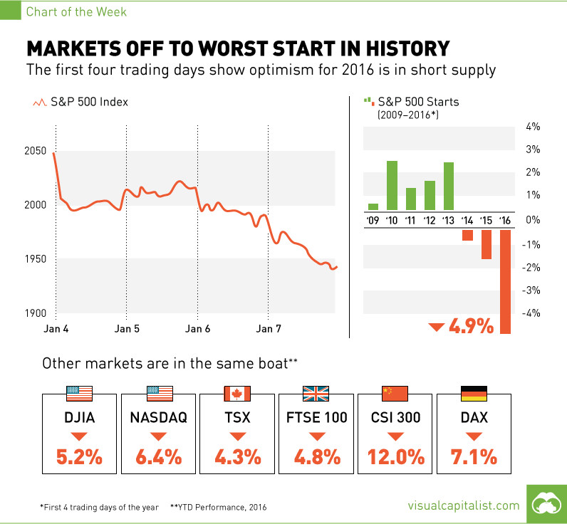 Chart Global Stock Markets Off to Worst Start in History